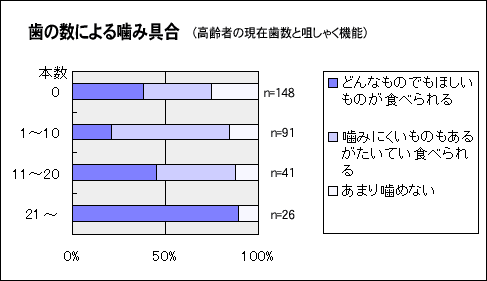 歯の数による噛み具合