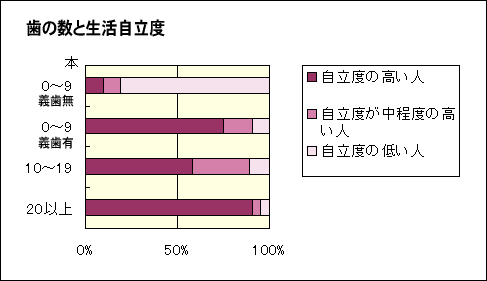 歯の数と生活自立度