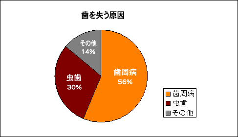 歯を失う原因