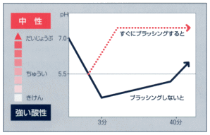 歯をみがくタイミング